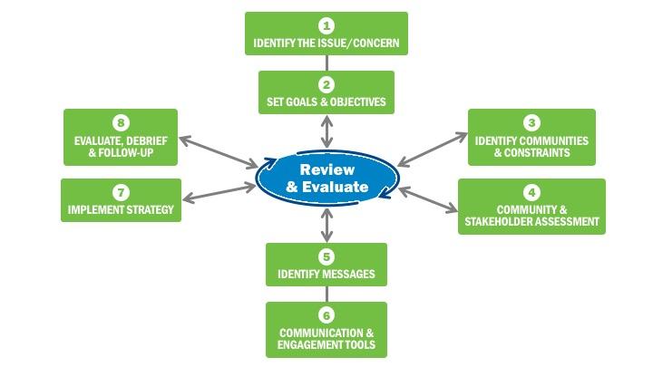 Case Study: Florida Water Diversion Control: Campbell Update 4th